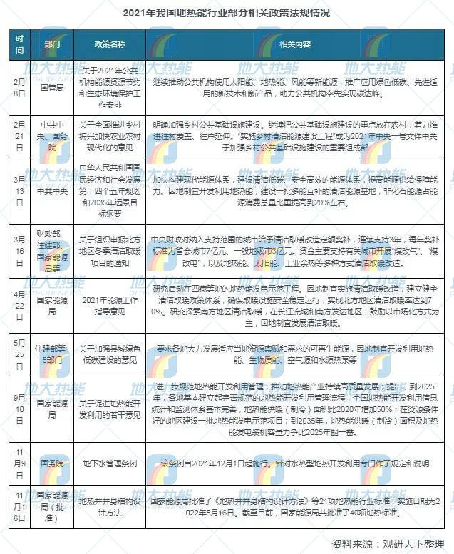 地?zé)崮芾妙I(lǐng)域迎來新機(jī)遇:能源結(jié)構(gòu)轉(zhuǎn)型加速 煤改清潔能源替代勢(shì)在必行 地?zé)崮芾妙I(lǐng)域迎來新機(jī)遇:能源結(jié)構(gòu)轉(zhuǎn)型加速 煤改清潔能源替代勢(shì)在必行