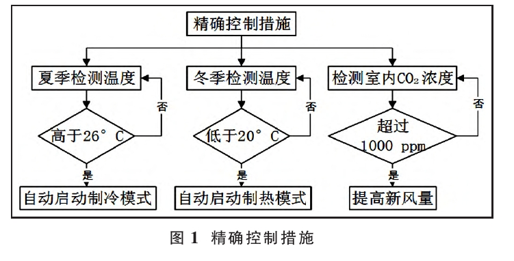 基于綠色建筑理念的暖通空調系統節能設計-地大熱能 基于綠色建筑理念的暖通空調系統節能設計-地大熱能
