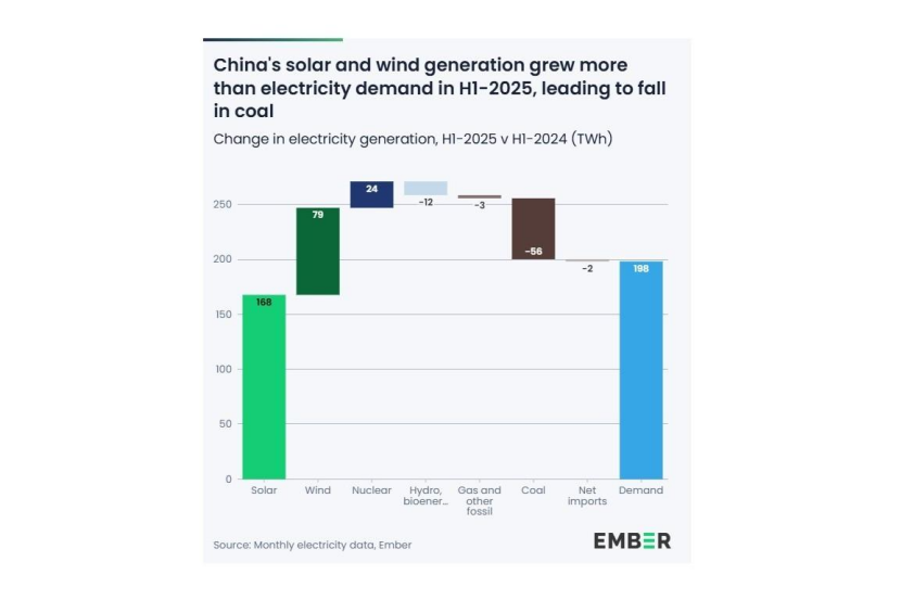 中國引領清潔能源增長 煤炭消費量下降-地大熱能