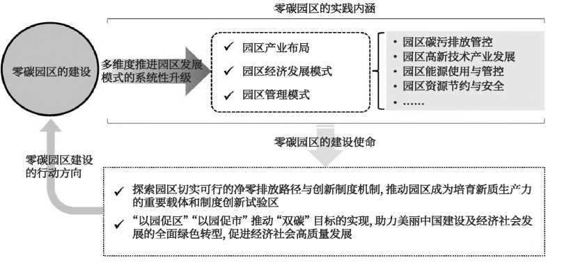 零碳園區的定義、內涵與建設使命-地大熱能