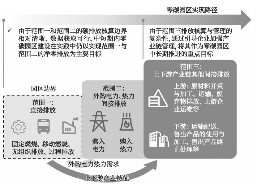 零碳園區的定義、內涵與建設使命-地大熱能